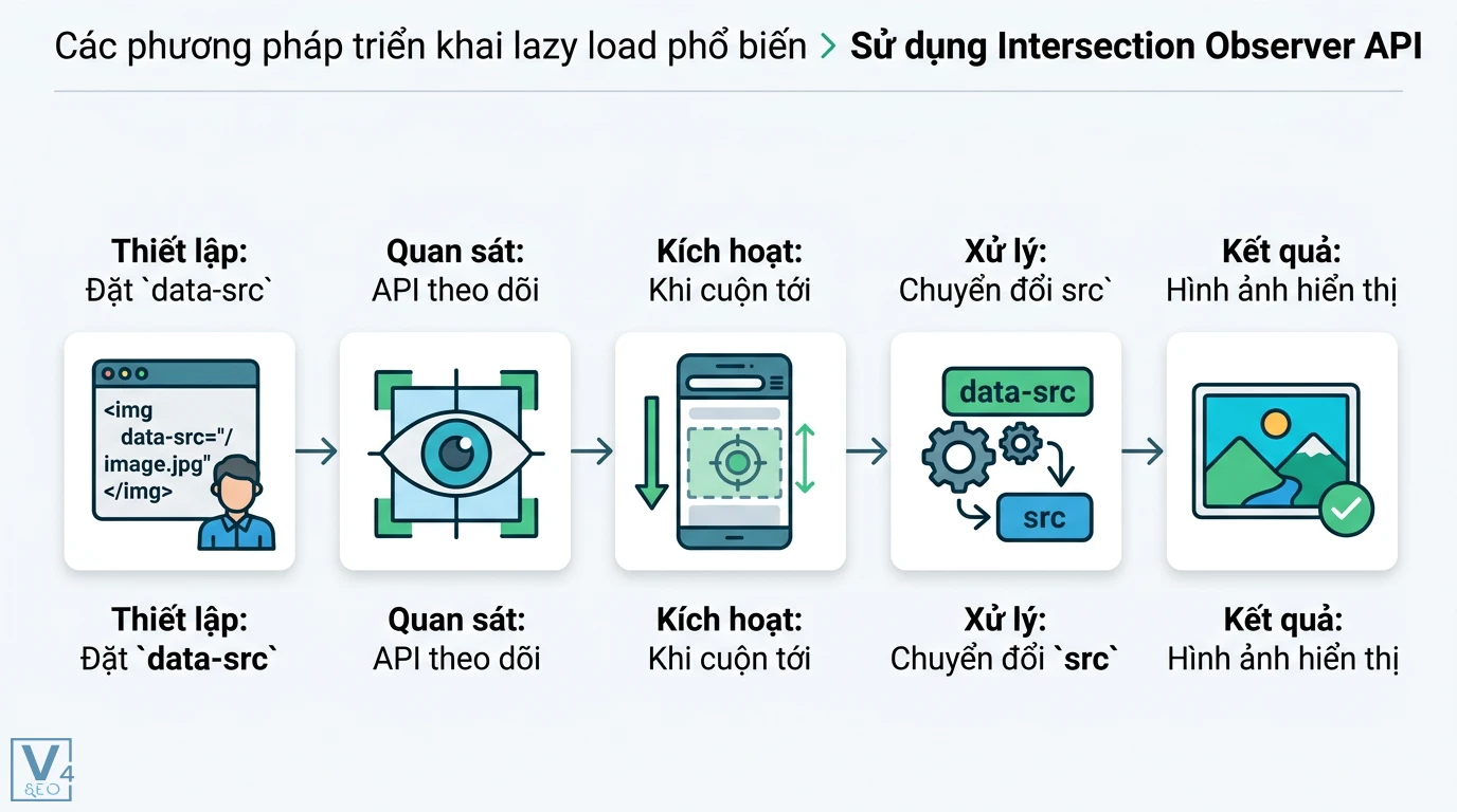 Lazy load ảnh là gì? Cách tối ưu Core Web Vitals và tốc độ web 2 Cơ chế Intersection Observer API thực hiện lazy load qua đặt data-src theo dõi khung nhìn và chuyển đổi src để hiển thị nội dung khi cuộn