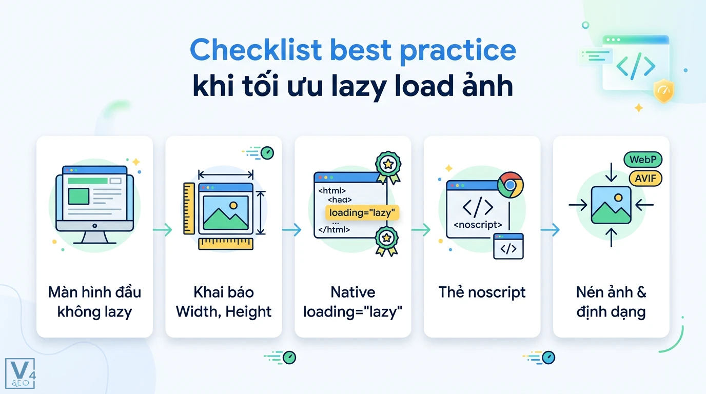 Lazy load ảnh là gì? Cách tối ưu Core Web Vitals và tốc độ web 3 Checklist tối ưu lazy load ảnh gồm bỏ lazy màn hình đầu, khai báo kích thước, dùng native loading lazy, thẻ noscript và nén ảnh WebP AVIF