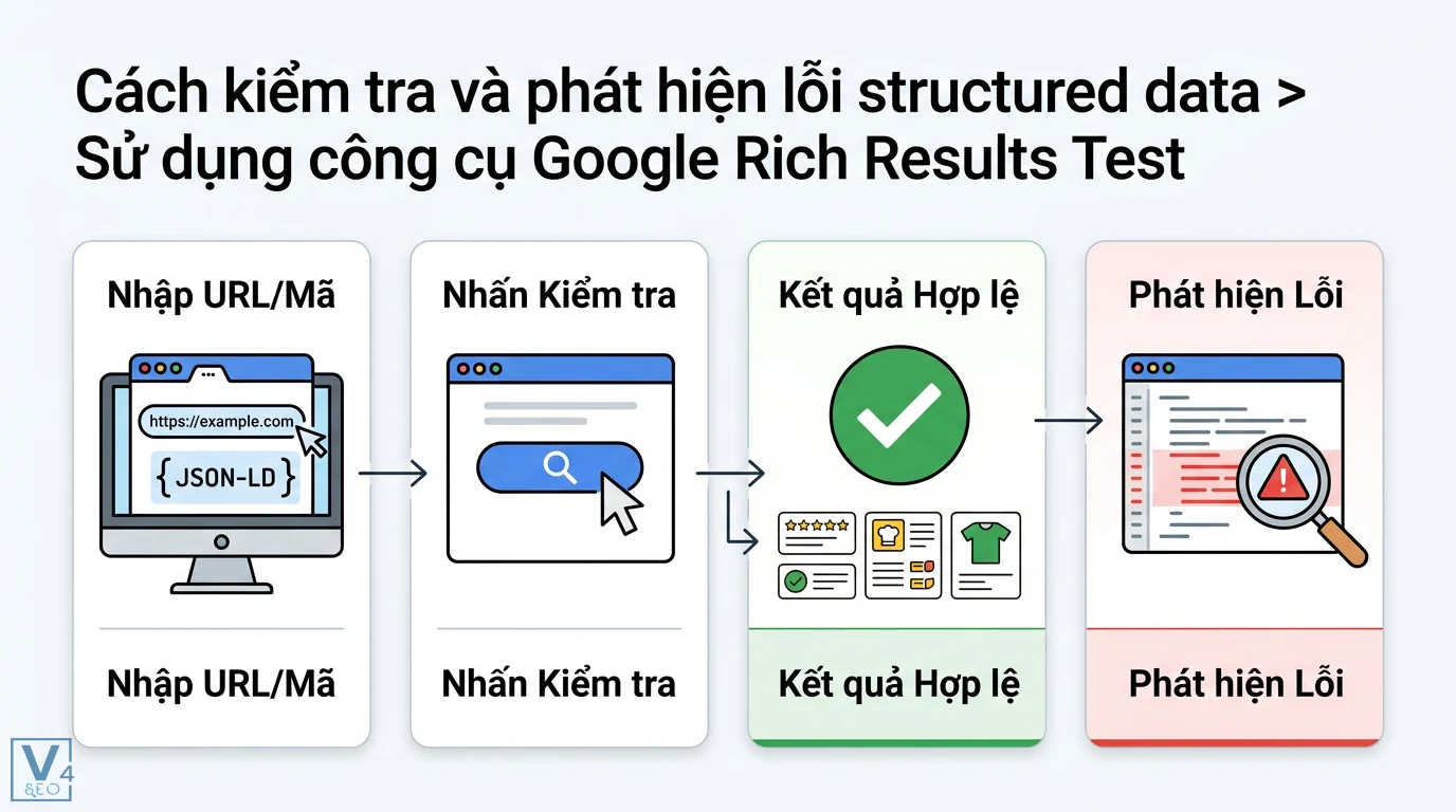 Lỗi structured data là gì? Cách khắc phục lỗi Schema chuẩn Google 2 Kiểm tra structured data bằng Google Rich Results Test để xác nhận tính hợp lệ của mã JSON-LD hoặc phát hiện lỗi cú pháp nhanh chóng