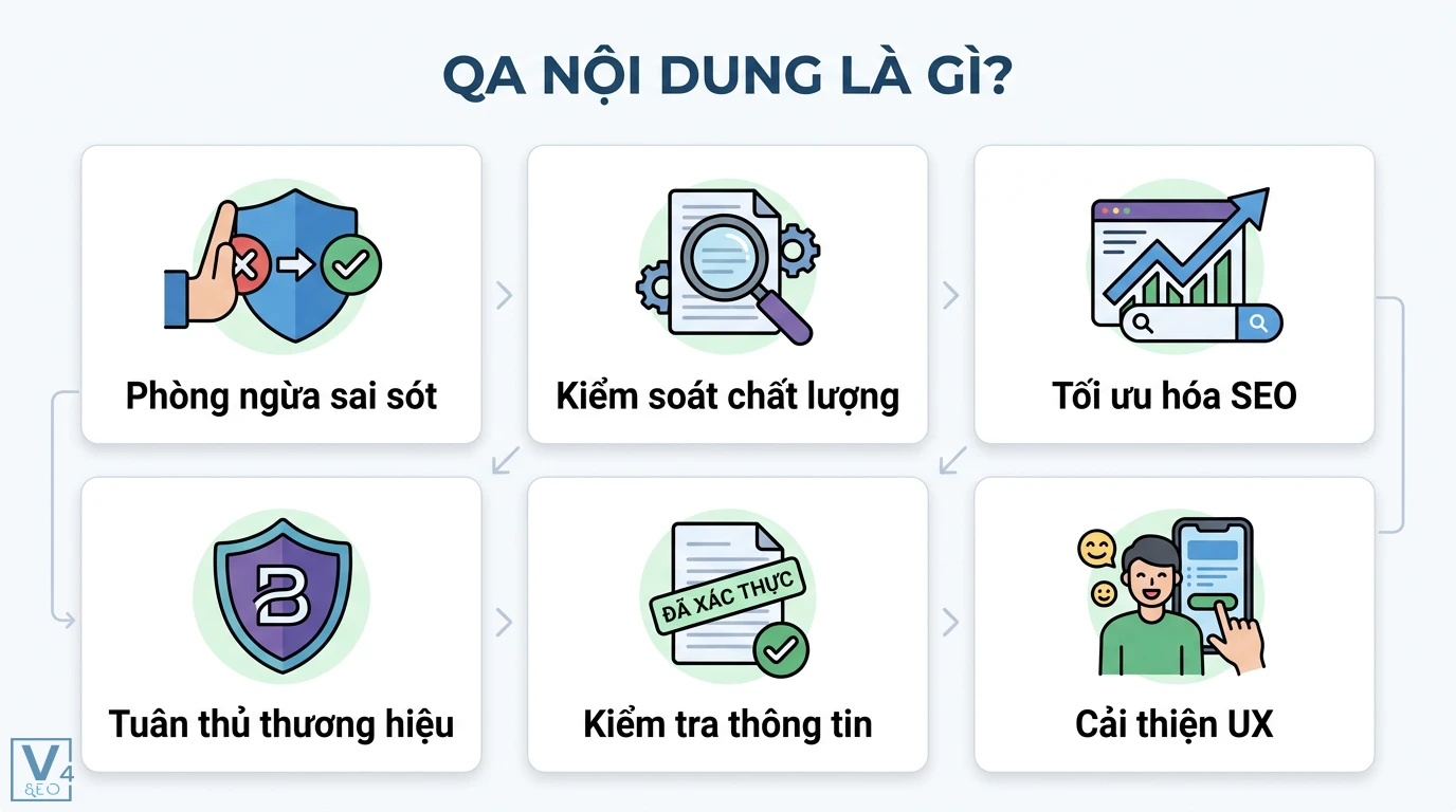QA nội dung là gì? Quy trình và Checklist kiểm soát nội dung chuẩn 1 QA nội dung gồm phòng ngừa sai sót, kiểm soát chất lượng, tối ưu SEO, tuân thủ thương hiệu, kiểm tra thông tin và cải thiện trải nghiệm người dùng