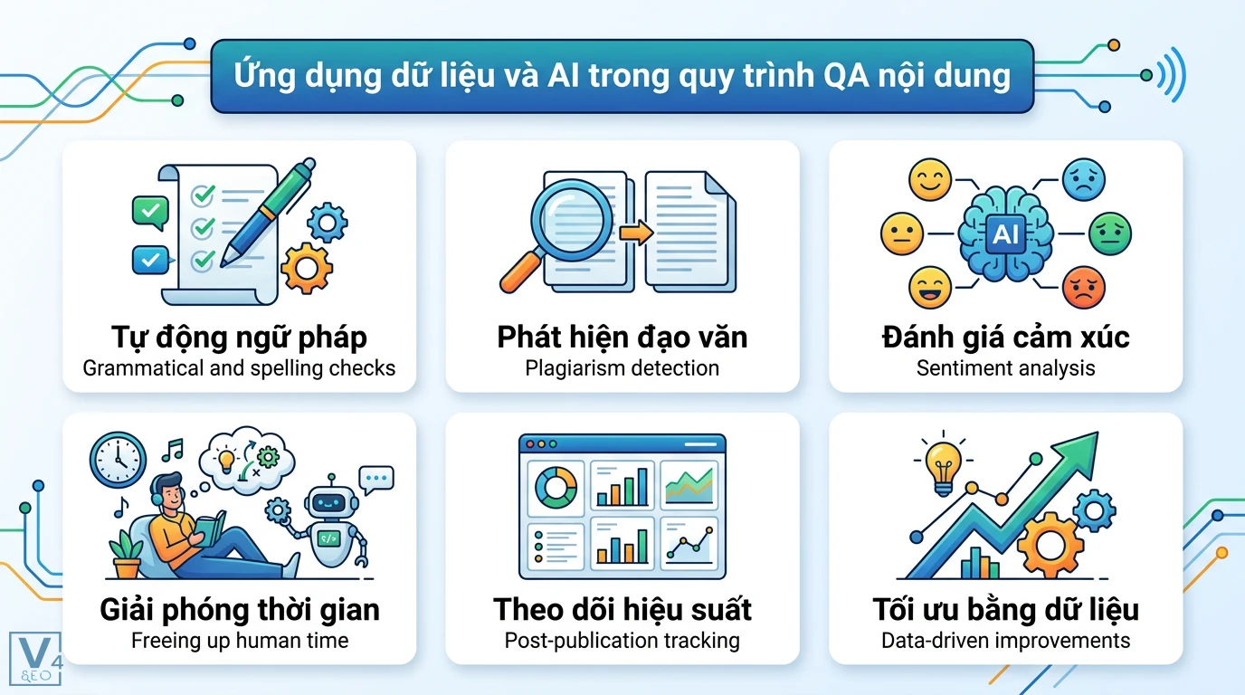 QA nội dung là gì? Quy trình và Checklist kiểm soát nội dung chuẩn 3 Ứng dụng AI và dữ liệu trong quy trình QA nội dung giúp tự động kiểm tra ngữ pháp, đạo văn, cảm xúc, theo dõi hiệu suất và tối ưu chất lượng