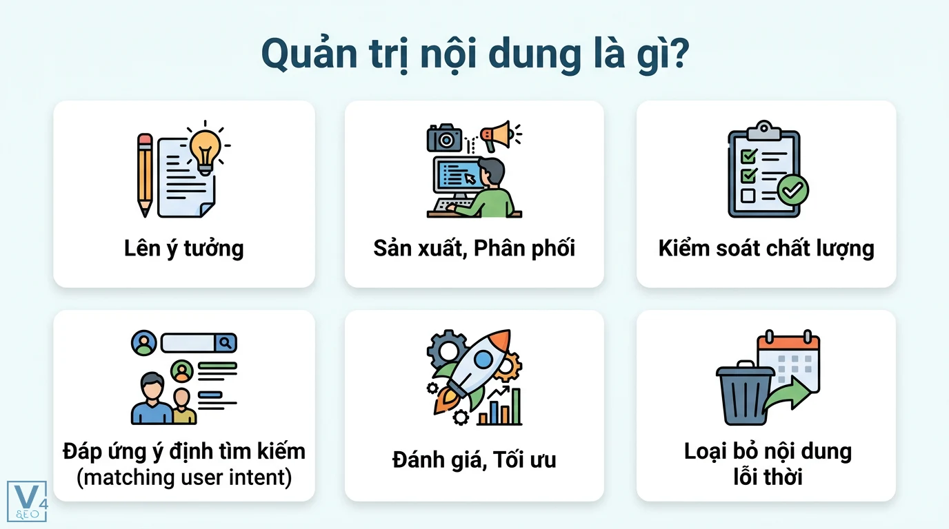 Quản trị nội dung là gì? Quy trình tối ưu SEO và UX hiệu quả 1 Quản trị nội dung gồm lên ý tưởng, sản xuất, kiểm soát chất lượng, đáp ứng ý định tìm kiếm, đánh giá tối ưu và loại bỏ nội dung lỗi thời