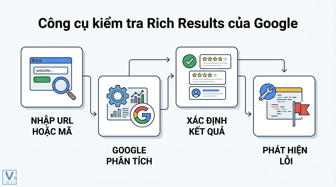 Rich Results là gì? Cách tạo Schema và JSON-LD chuẩn Google 3 Công cụ kiểm tra Rich Results của Google giúp nhập URL hoặc mã JSON-LD để phân tích dữ liệu và phát hiện lỗi dữ liệu cấu trúc