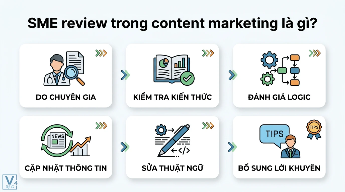 SME review là gì? Phân biệt 2 định nghĩa và vai trò trong E-E-A-T 1 SME review trong content marketing gồm chuyên gia kiểm tra kiến thức, đánh giá logic, cập nhật thông tin, sửa thuật ngữ và bổ sung lời khuyên