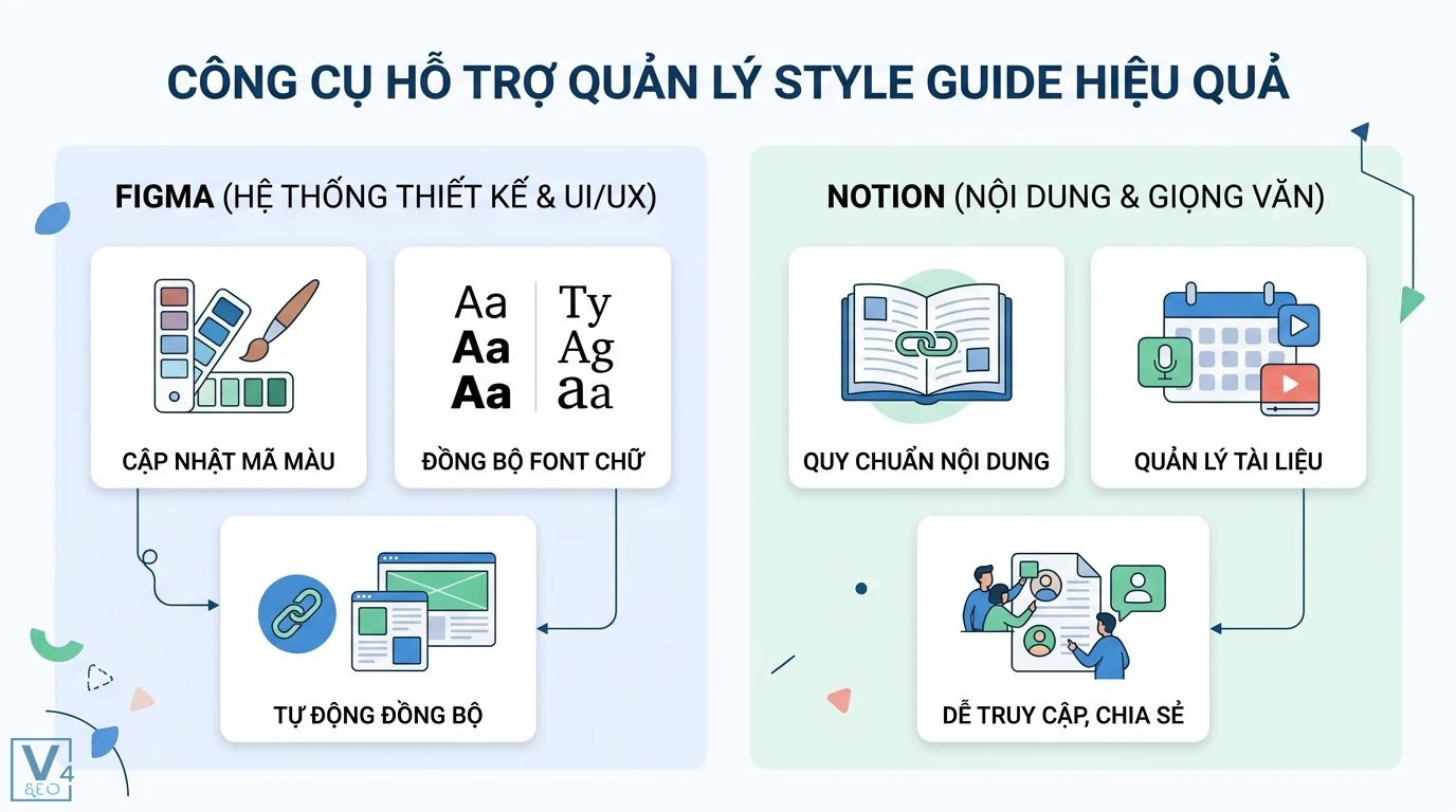 Style guide là gì? Cách xây dựng bộ quy chuẩn thiết kế toàn diện 3 Quản lý style guide hiệu quả qua Figma để đồng bộ mã màu, font chữ và Notion giúp lưu trữ quy chuẩn nội dung, chia sẻ tài liệu dễ dàng