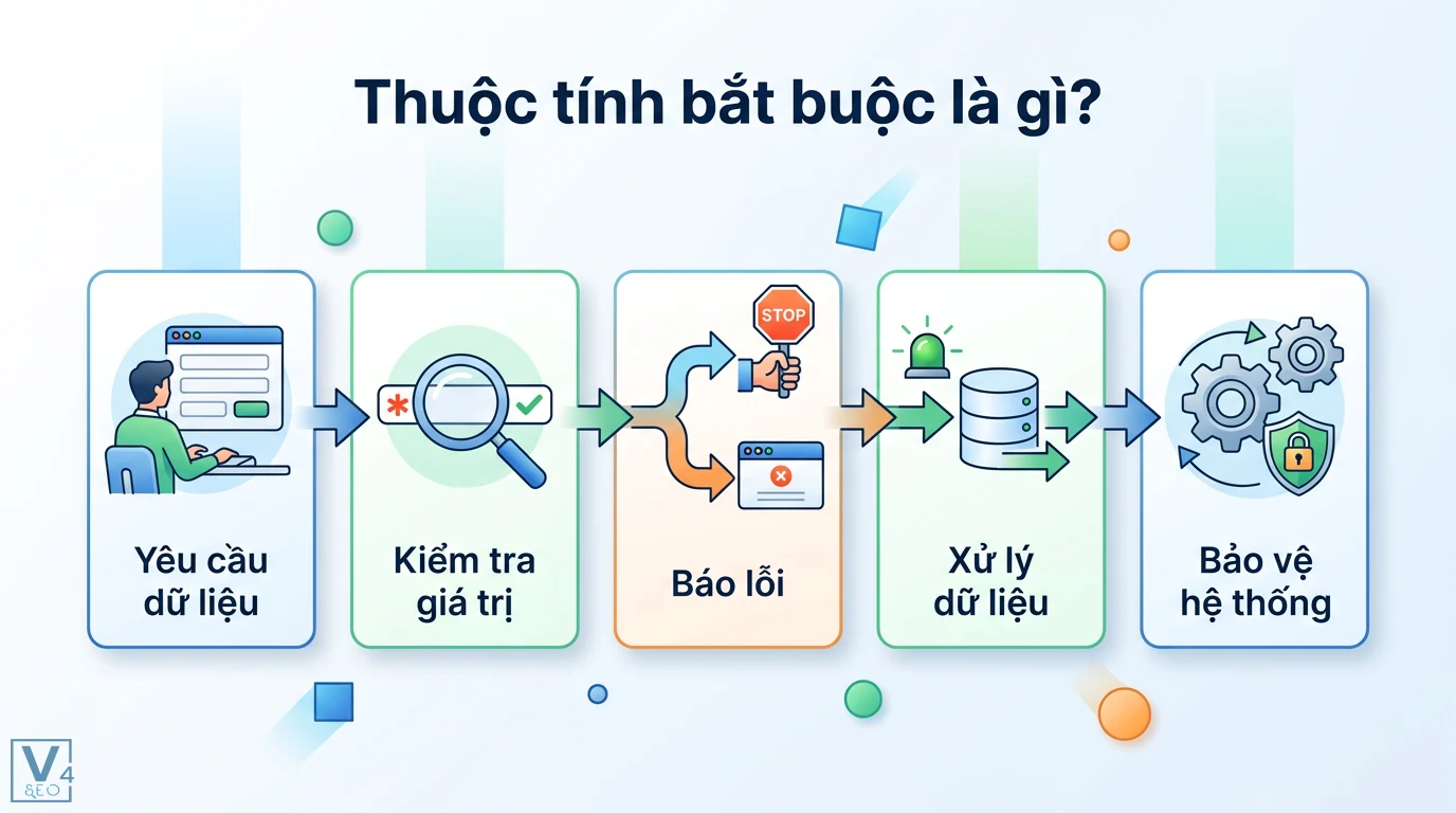 Thuộc tính bắt buộc là gì? Ý nghĩa trong HTML, API và Database 1 Thuộc tính bắt buộc kiểm tra giá trị và báo lỗi khi thiếu thông tin giúp hệ thống xử lý dữ liệu chuẩn xác và bảo vệ cấu trúc logic an toàn