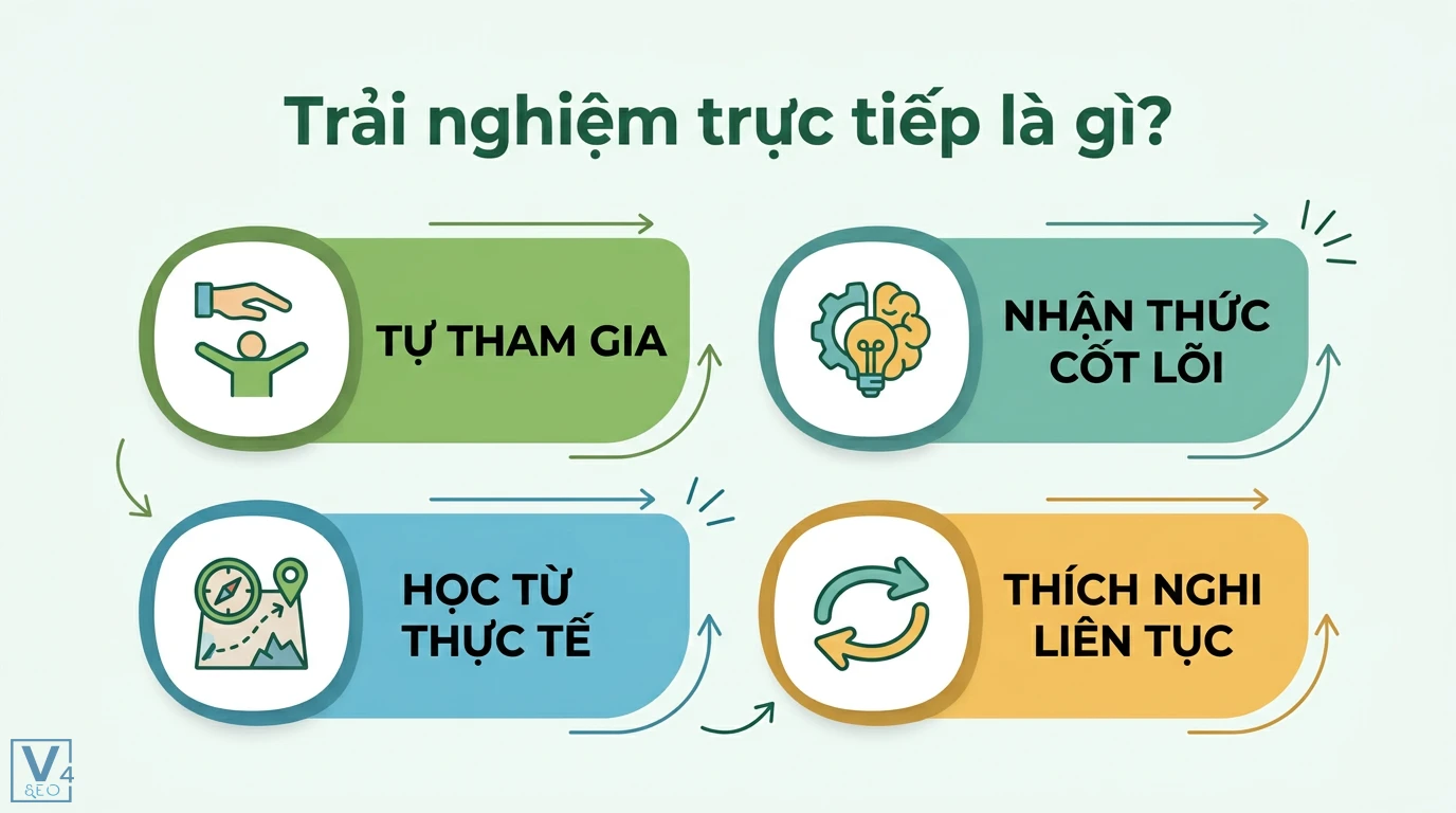 Trải nghiệm trực tiếp là gì? Sự khác biệt cốt lõi với kinh nghiệm 1 Trải nghiệm trực tiếp gồm các yếu tố tự tham gia, nhận thức cốt lõi, học từ thực tế và thích nghi liên tục để hình thành tư duy thực tiễn