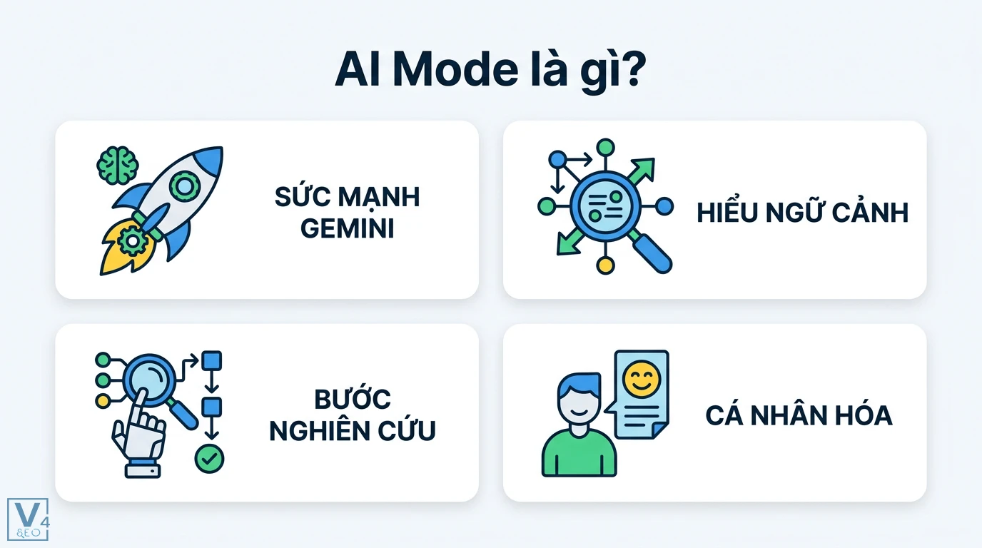 AI Mode là gì? Hướng dẫn về Gemini và Query Fanout trong Search 1 AI Mode sử dụng sức mạnh Gemini để hiểu ngữ cảnh, thực hiện các bước nghiên cứu tự động và cung cấp kết quả tìm kiếm cá nhân hóa