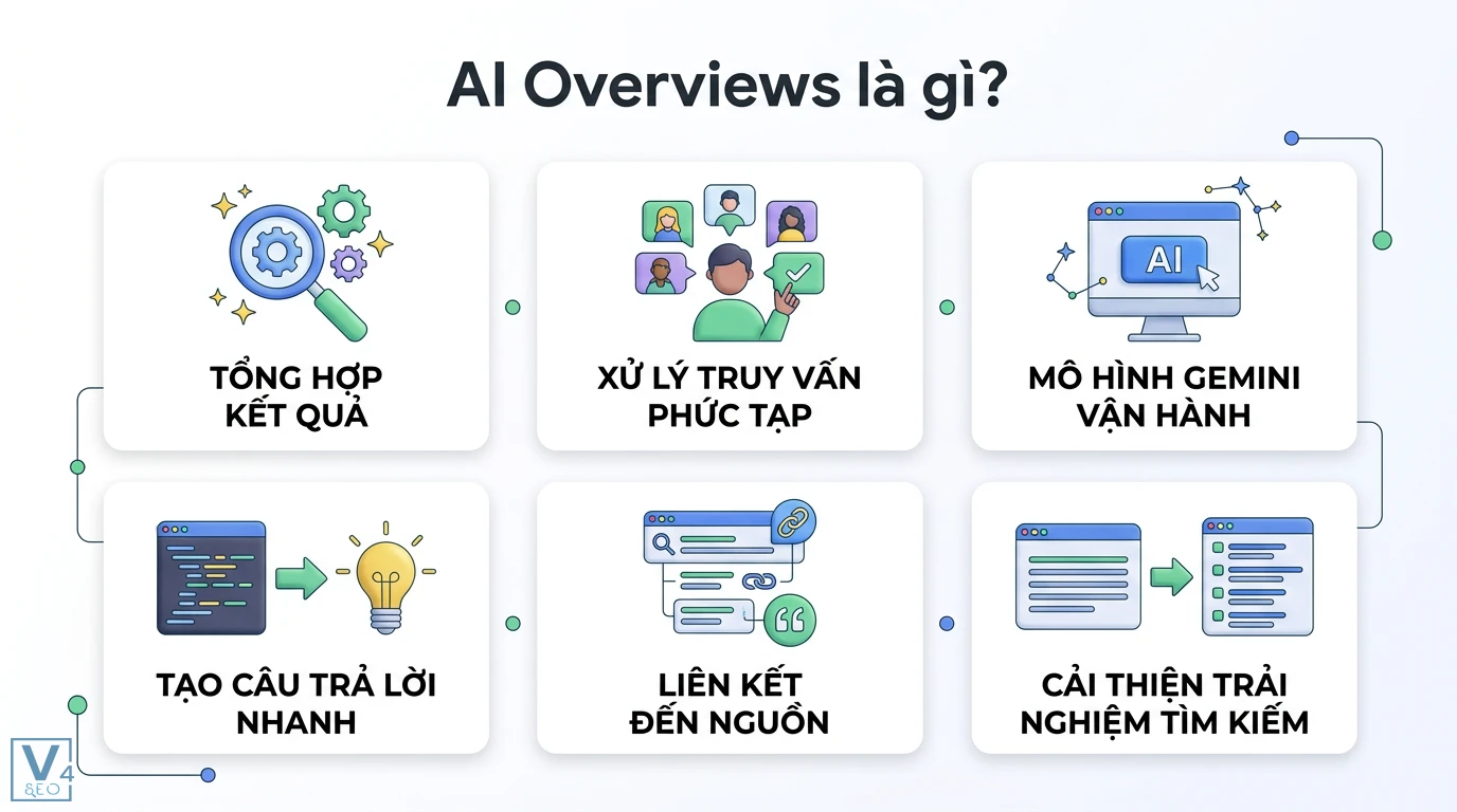AI Overviews là gì? Lộ trình tối ưu SEO thực chiến mới nhất 2026 1 AI Overviews vận hành bởi Gemini giúp tổng hợp kết quả, xử lý truy vấn phức tạp, tạo câu trả lời nhanh và liên kết đến các nguồn uy tín