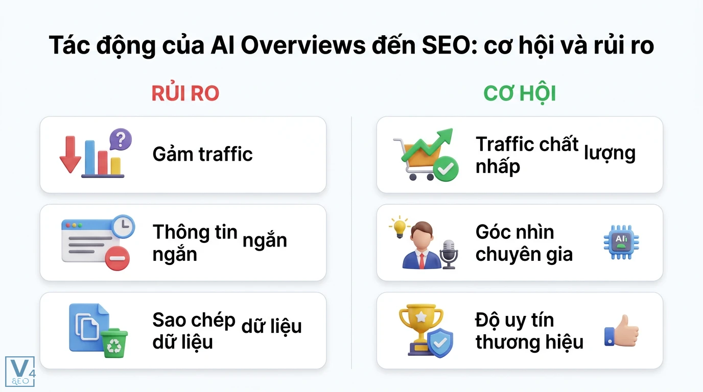 AI Overviews là gì? Lộ trình tối ưu SEO thực chiến mới nhất 2026 2 Tác động của AI Overviews đến SEO qua rủi ro giảm traffic do thông tin ngắn và cơ hội tăng chất lượng nhấp chuột cùng góc nhìn chuyên gia