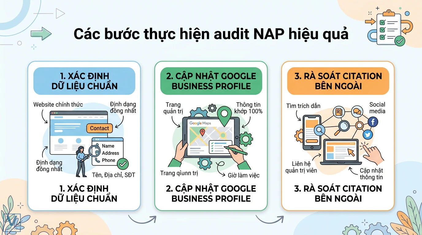 Audit NAP là gì? Quy trình chuẩn hóa thông tin cho Local SEO 2 Các bước thực hiện audit NAP hiệu quả gồm xác định dữ liệu chuẩn website, cập nhật Google Business Profile và rà soát citation bên ngoài