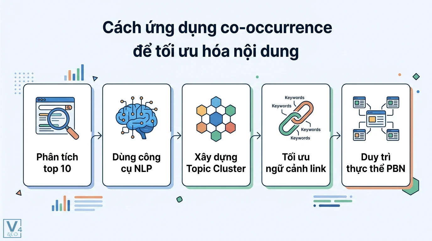 Co-occurrence là gì? Ứng dụng Semantic SEO và thực thể hiệu quả 2 Cách ứng dụng co-occurrence tối ưu hóa nội dung bằng phân tích top 10, công cụ NLP, Topic Cluster, ngữ cảnh link và duy trì thực thể PBN