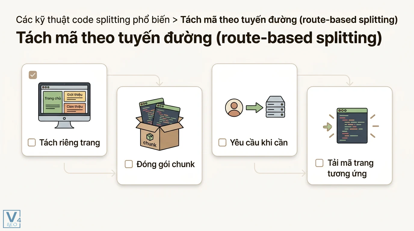 Code splitting là gì? Kỹ thuật tối ưu JavaScript Bundle hiện đại 2 Tách mã theo tuyến đường đóng gói mã nguồn thành các chunk riêng biệt và chỉ tải trang tương ứng khi người dùng thực hiện yêu cầu truy cập