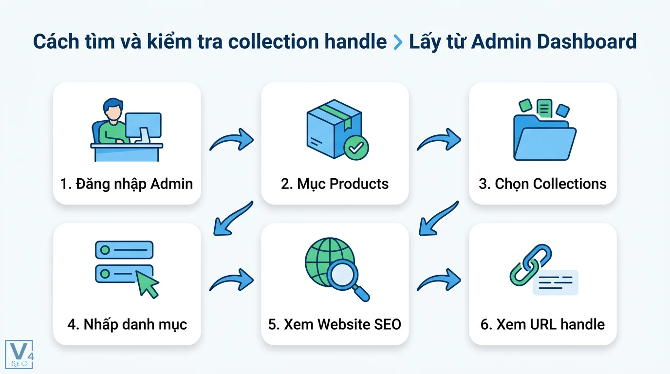 Collection handle là gì? Cách tìm và sử dụng handle trong Shopify 2 Các bước lấy collection handle từ Admin Dashboard qua mục Products, Collections, nhấp vào danh mục và kiểm tra URL handle tại Website SEO