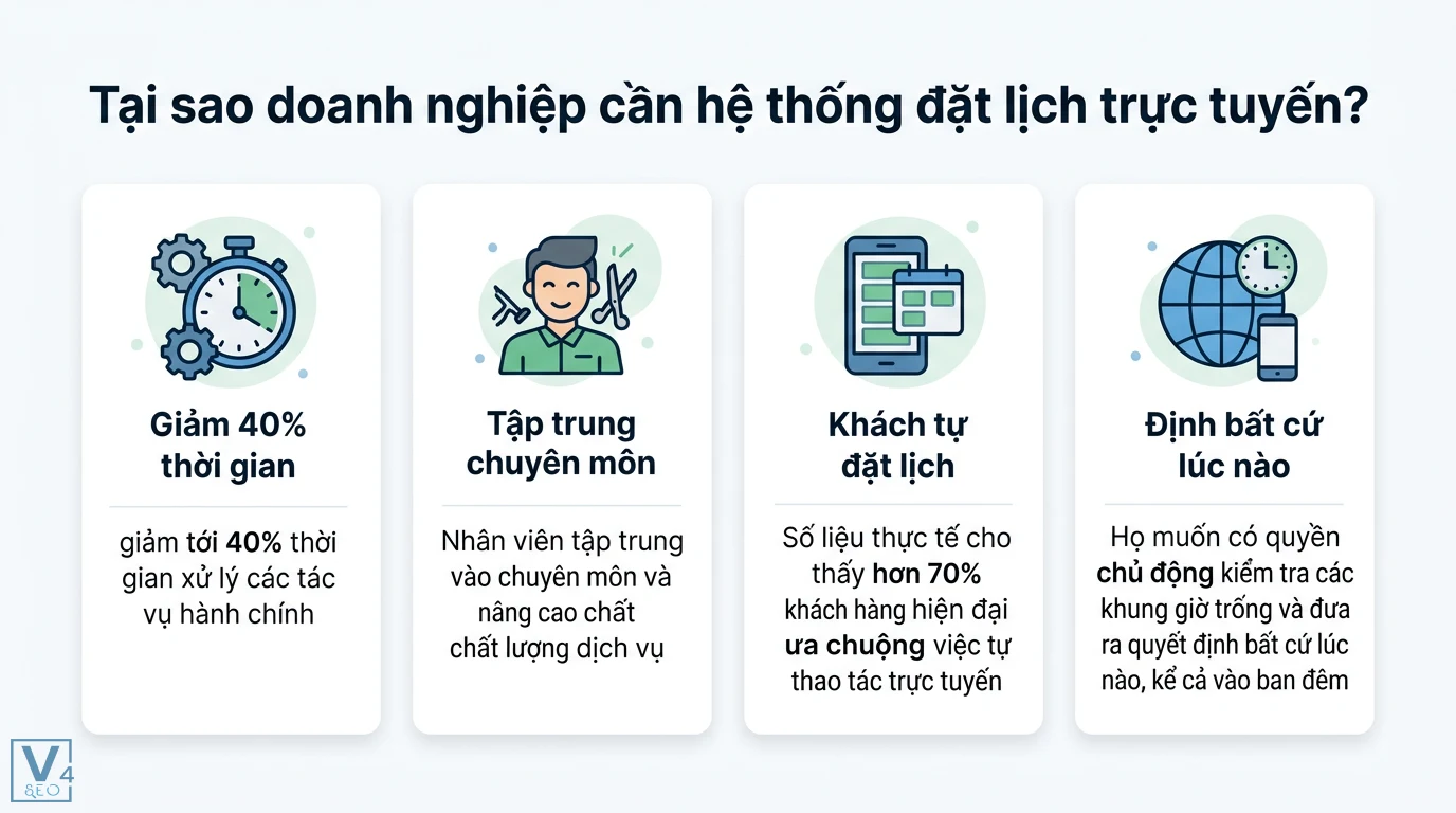Đặt lịch là gì? Từ định nghĩa đến hệ thống quản lý chuyên nghiệp 2 Hệ thống đặt lịch trực tuyến giúp giảm 40% thời gian, tối ưu nhân sự và nâng cao trải nghiệm khách hàng tự đặt lịch linh hoạt mọi lúc 24/7