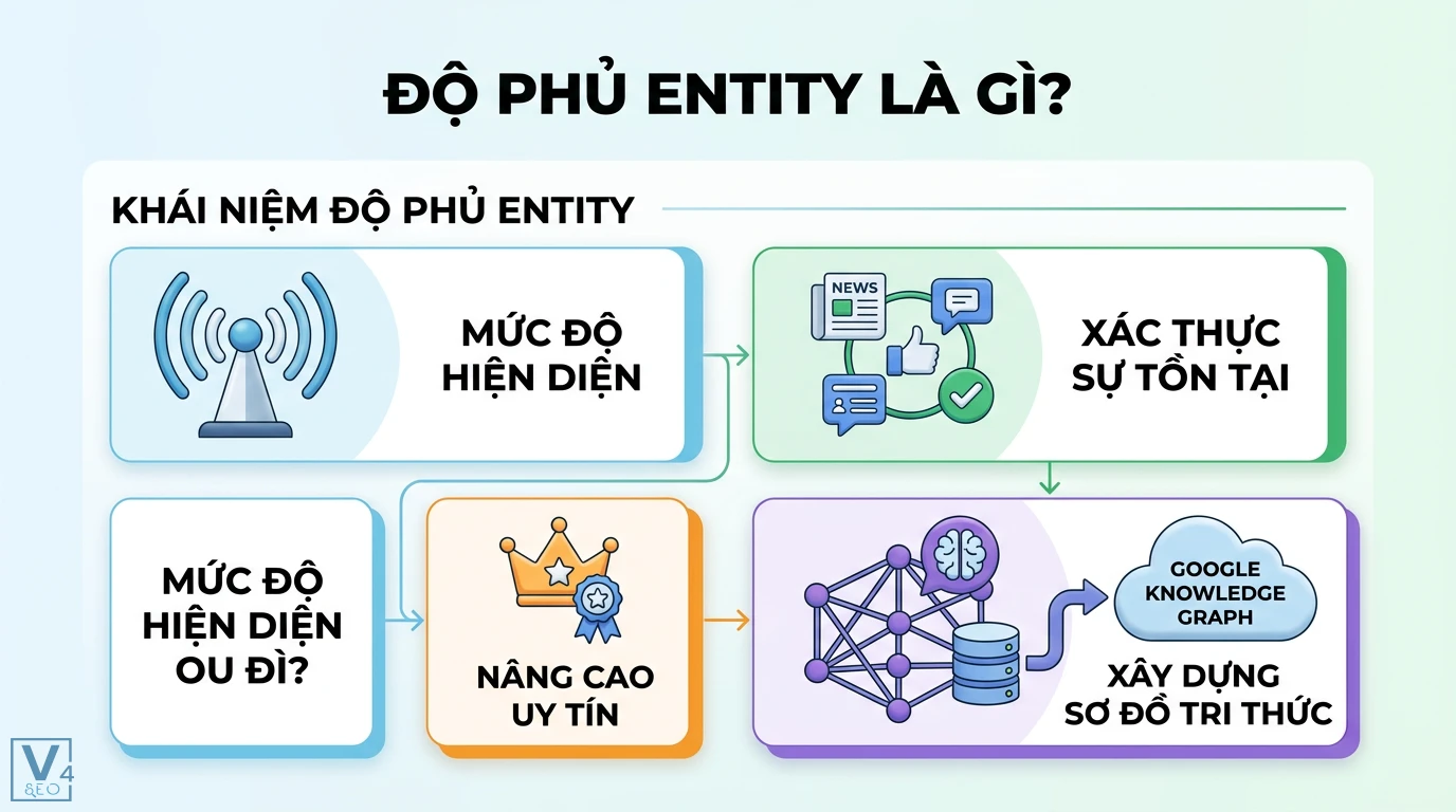 Độ phủ entity là gì? Cách đo lường và mở rộng Topical Authority 1 Độ phủ entity thể hiện mức độ hiện diện và xác thực sự tồn tại của thương hiệu nhằm nâng cao uy tín và xây dựng Google Knowledge Graph