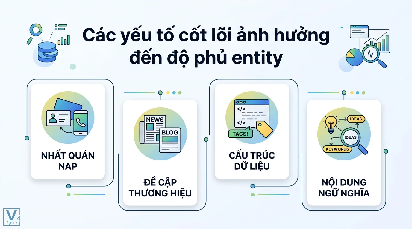 Độ phủ entity là gì? Cách đo lường và mở rộng Topical Authority 2 Các yếu tố cốt lõi ảnh hưởng độ phủ entity gồm nhất quán NAP, đề cập thương hiệu, cấu trúc dữ liệu Schema và tối ưu nội dung ngữ nghĩa