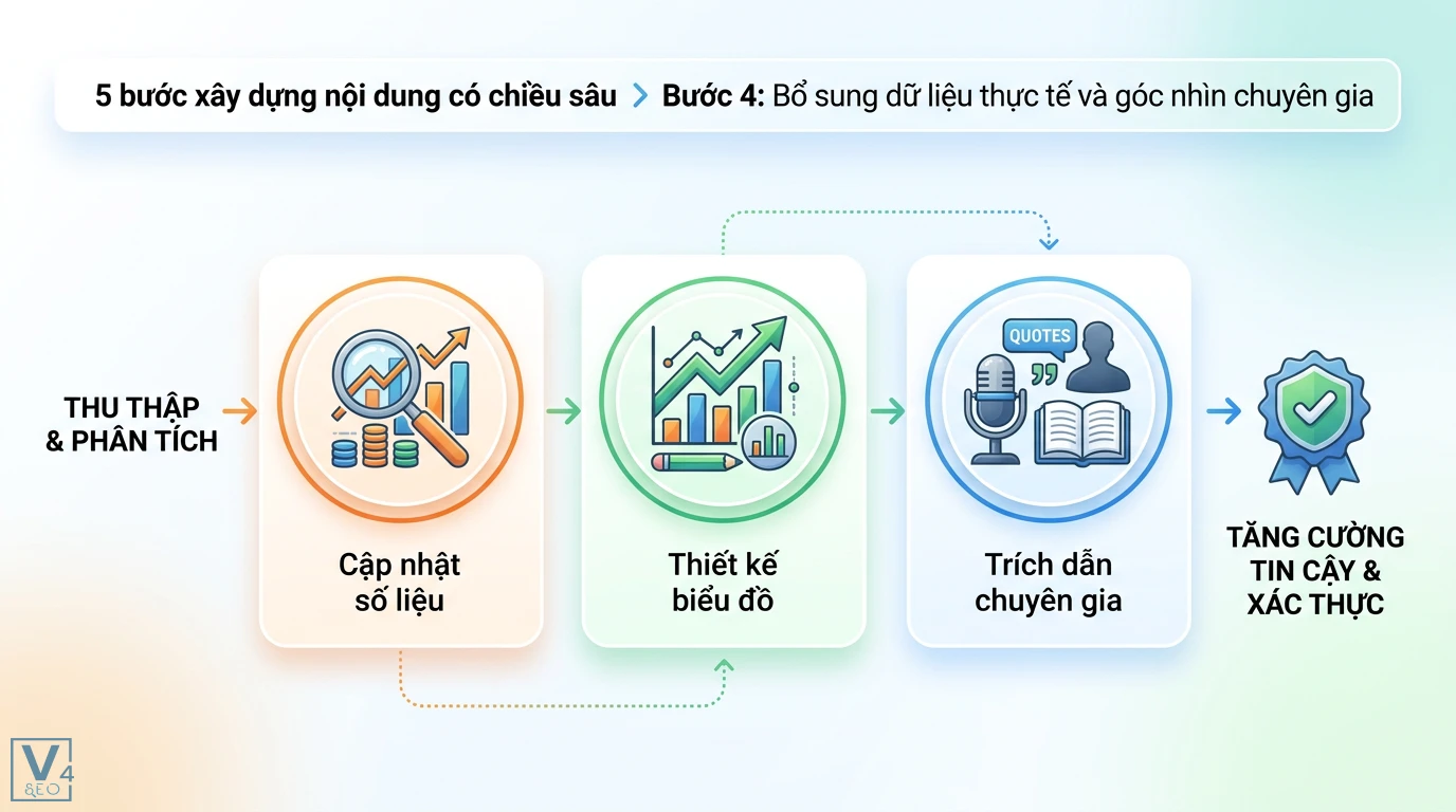 Độ sâu nội dung là gì? Cách xây dựng Semantic Authority năm 2026 2 Cập nhật số liệu, thiết kế biểu đồ và trích dẫn chuyên gia giúp tăng cường độ tin cậy và tính xác thực cho nội dung bài viết có chiều sâu