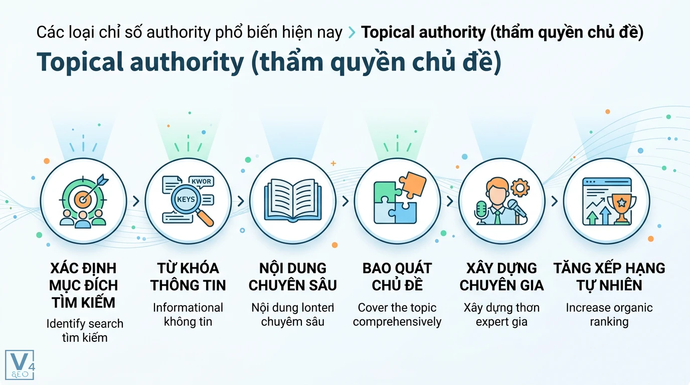 Độ uy tín (authority) là gì? Cách tăng DA PA và E-E-A-T chuẩn SEO 2 Xây dựng Topical authority qua xác định mục đích tìm kiếm, từ khóa thông tin và nội dung chuyên sâu giúp tăng xếp hạng tự nhiên