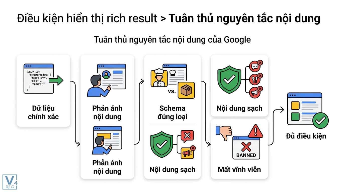 Đủ điều kiện rich result là gì? Phân biệt Schema hợp lệ và hiển thị 2 Điều kiện hiển thị rich result yêu cầu dữ liệu chính xác schema đúng loại và nội dung sạch phản ánh đúng thực tế nội dung trang