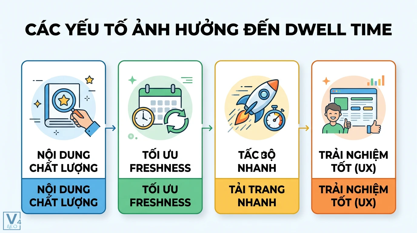 Dwell time là gì? Cách tối ưu UX và nội dung để cải thiện thứ hạng 2 Các yếu tố ảnh hưởng đến dwell time gồm nội dung chất lượng, tối ưu freshness, tốc độ tải trang nhanh và trải nghiệm người dùng UX tốt