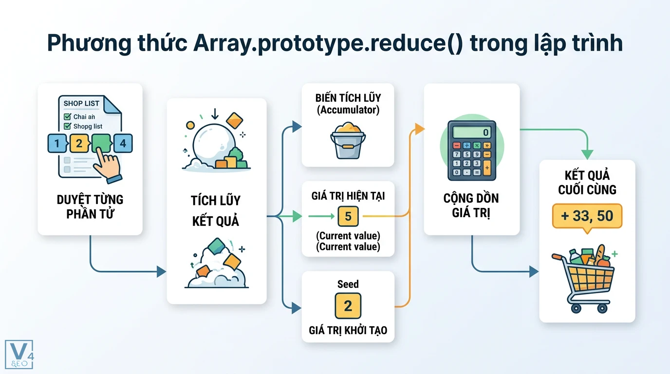 Giảm JavaScript là gì? Phân biệt hàm reduce và cách tối ưu code 1 Cơ chế phương thức Array.prototype.reduce() duyệt mảng, dùng biến tích lũy và giá trị hiện tại để cộng dồn kết quả cuối cùng cho giỏ hàng