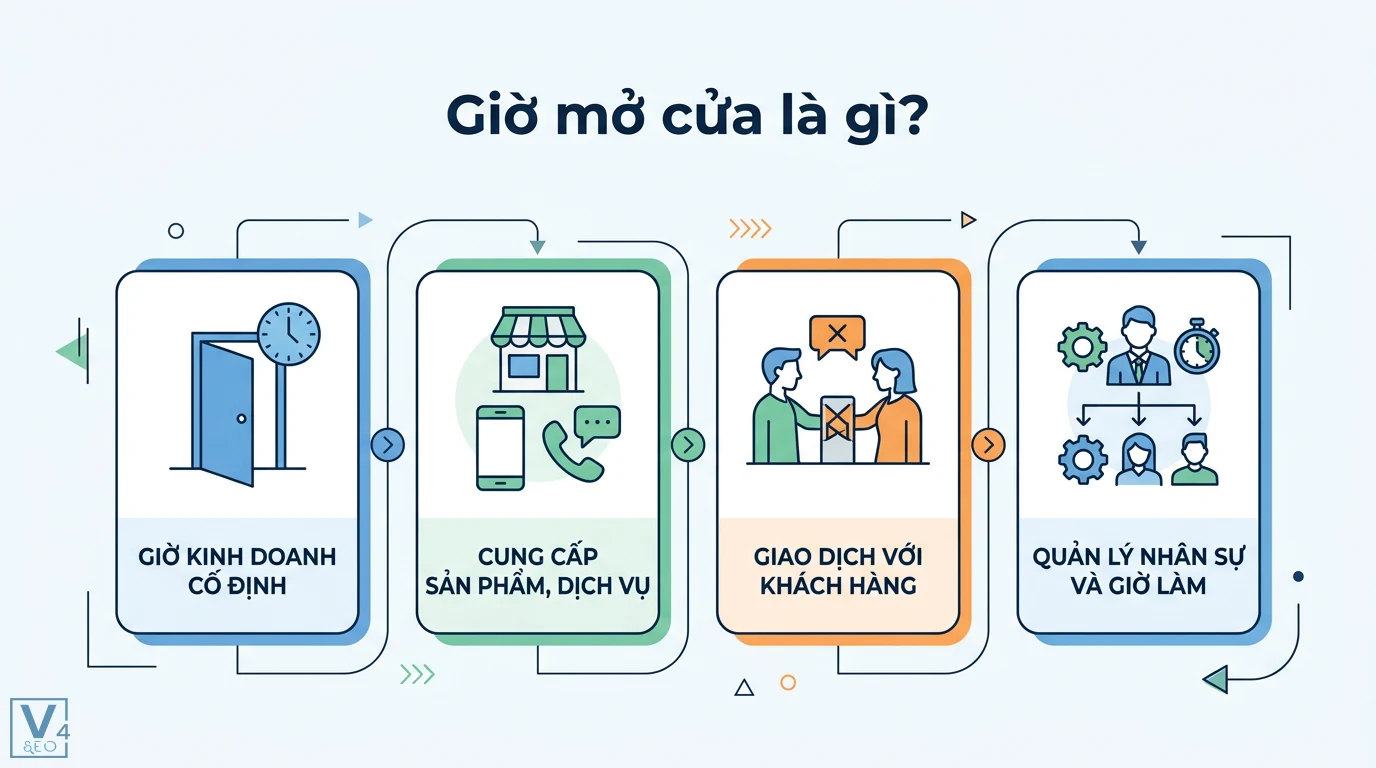 Giờ mở cửa là gì? Ý nghĩa và quy định về thời gian kinh doanh 1 Giờ mở cửa bao gồm khung giờ kinh doanh cố định, cung cấp sản phẩm dịch vụ, giao dịch với khách hàng và quản lý nhân sự cùng giờ làm việc