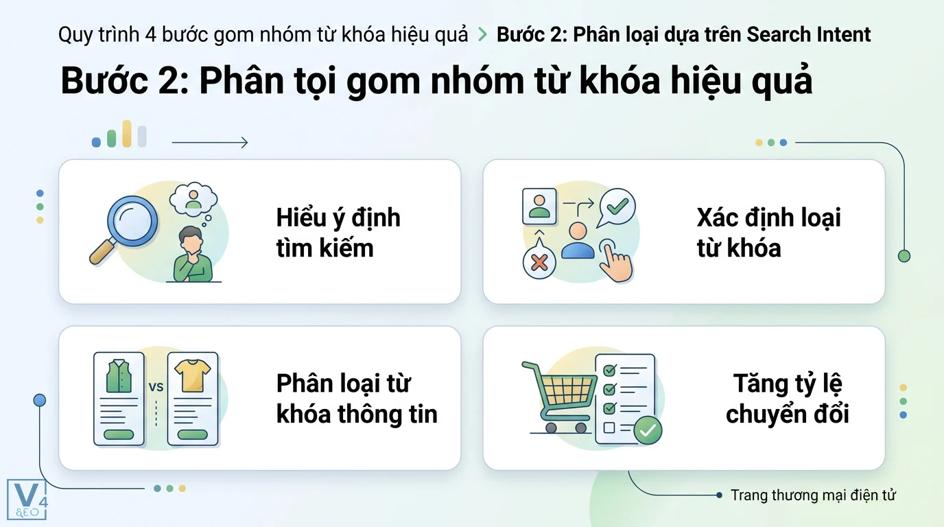 Gom nhóm từ khóa là gì? Cách phân loại chuẩn Intent kèm template 2 Phân loại gom nhóm từ khóa theo Search Intent giúp hiểu ý định tìm kiếm, xác định loại từ khóa và tăng tỷ lệ chuyển đổi thương mại điện tử