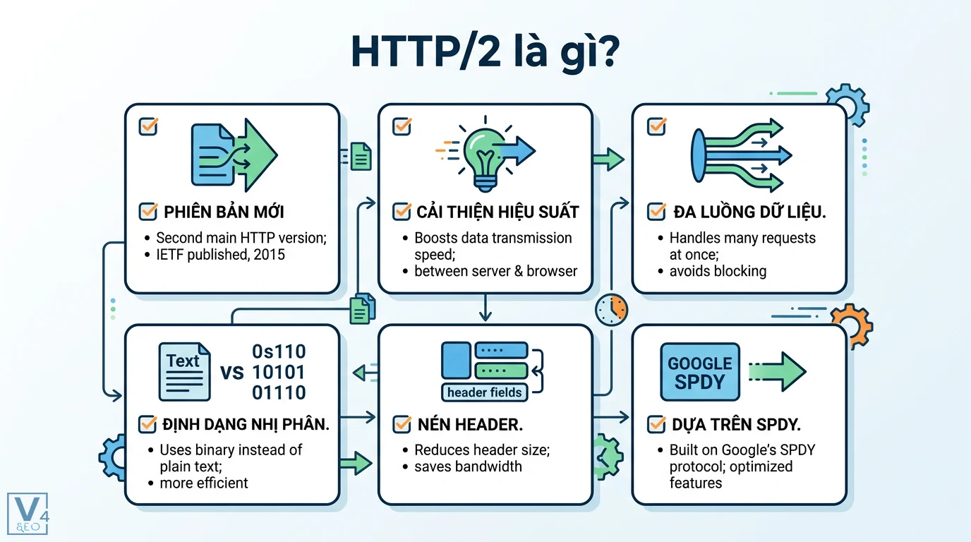HTTP/2 là gì? Tìm hiểu cơ chế Multiplexing và cách tối ưu website 3 HTTP/2 cải thiện hiệu suất truyền tải qua định dạng nhị phân, nén header, truyền dữ liệu đa luồng và phát triển dựa trên nền tảng Google SPDY