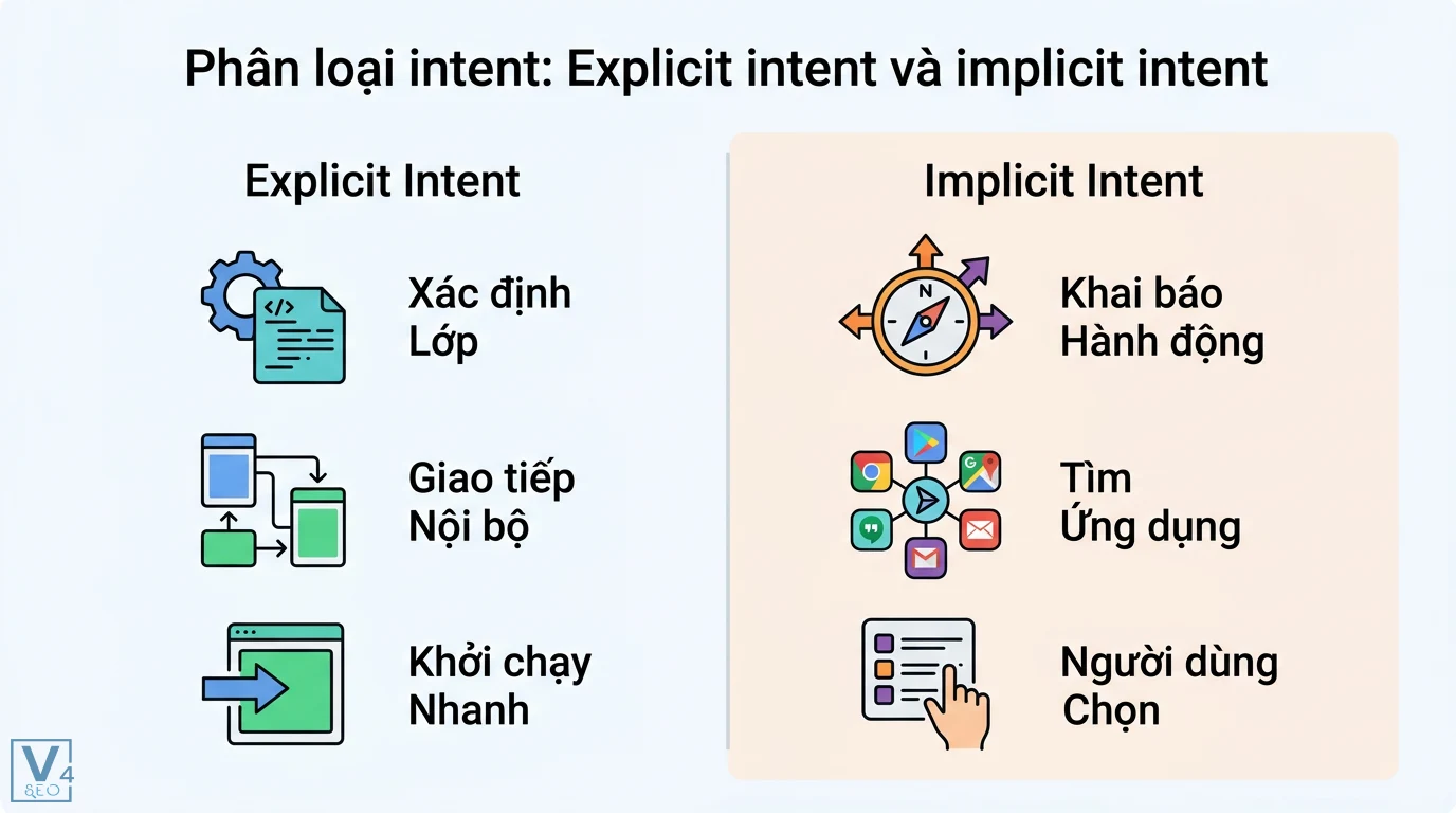Intent chính là gì? Giải mã ý nghĩa và cách dùng Intent Android 2 Phân loại intent trong Android gồm Explicit Intent xác định lớp giao tiếp nội bộ và Implicit Intent khai báo hành động tìm ứng dụng