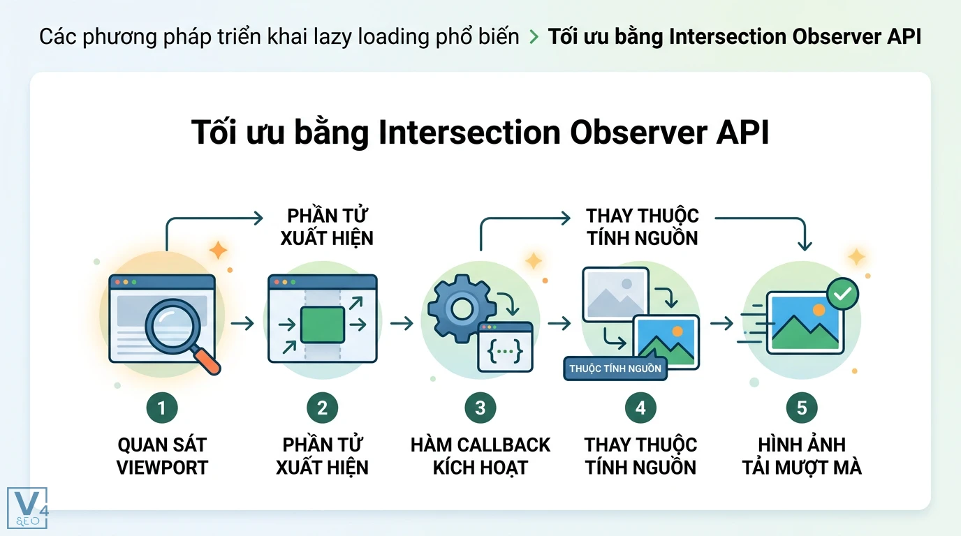 Lazy load là gì? Kỹ thuật tối ưu Core Web Vitals và tốc độ website 2 Intersection Observer API theo dõi Viewport và kích hoạt callback thay đổi thuộc tính nguồn khi phần tử xuất hiện giúp tải mượt mà