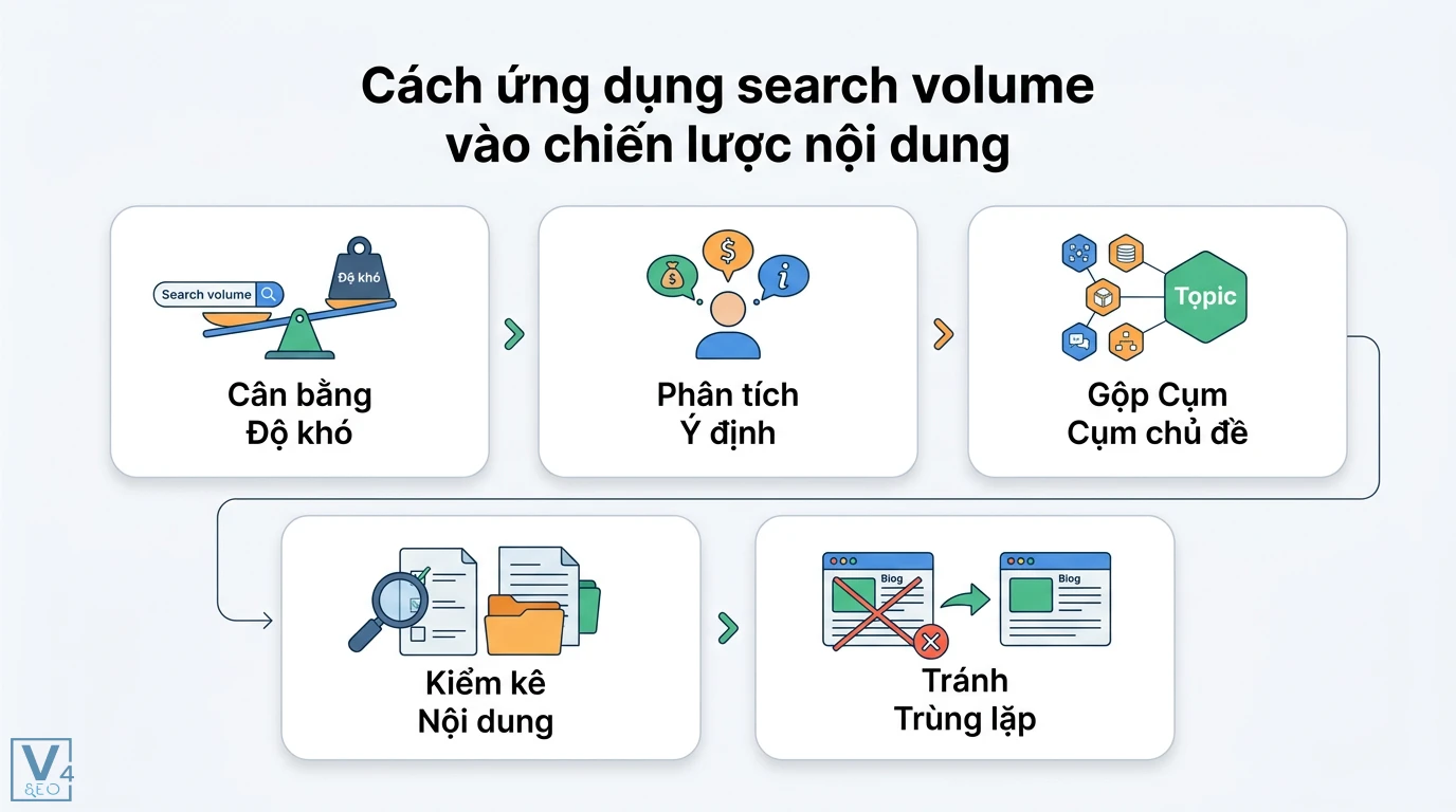 Lượng tìm kiếm là gì? Cách dùng Search Volume để chọn từ khóa SEO 1 Ứng dụng search volume vào chiến lược nội dung qua việc cân bằng độ khó, phân tích ý định tìm kiếm, gộp cụm chủ đề và kiểm kê nội dung