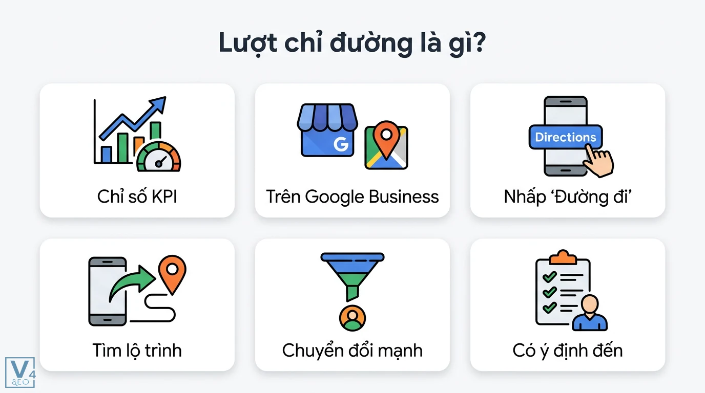 Lượt chỉ đường là gì? Giải mã chỉ số KPI trên Google Maps 1 Lượt chỉ đường trên Google Business Profile là KPI chuyển đổi khi khách hàng chọn Đường đi để tìm lộ trình và có ý định đến cửa hàng thực tế