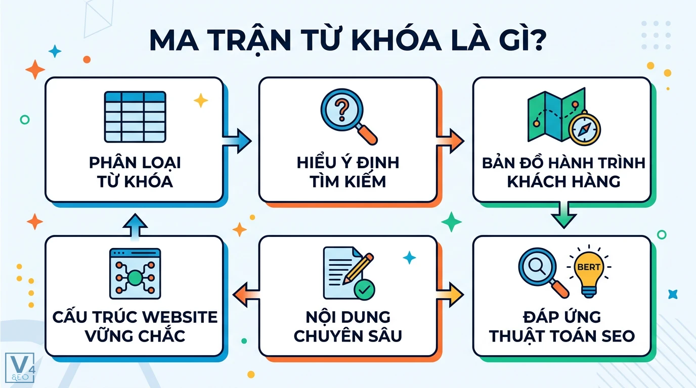 Ma trận từ khóa là gì? Cách lập Topic Cluster và Content Hub 1 Ma trận từ khóa giúp phân loại từ khóa, hiểu ý định tìm kiếm, hành trình khách hàng và thuật toán BERT để tối ưu nội dung và cấu trúc website