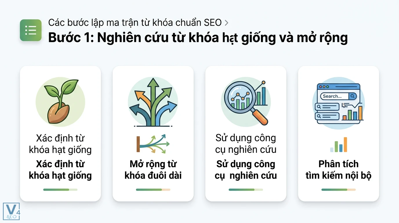 Ma trận từ khóa là gì? Cách lập Topic Cluster và Content Hub 2 Nghiên cứu từ khóa hạt giống, mở rộng từ khóa đuôi dài, sử dụng công cụ và phân tích tìm kiếm nội bộ để lập ma trận từ khóa SEO