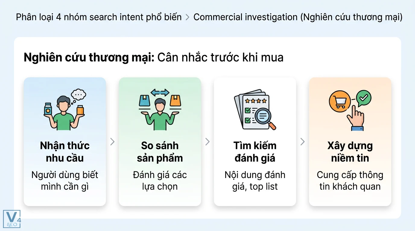 Map search intent là gì? Cách xây dựng framework nội dung SEO 2 Search intent nghiên cứu thương mại gồm các giai đoạn nhận thức nhu cầu so sánh sản phẩm tìm kiếm đánh giá và xây dựng niềm tin khách hàng