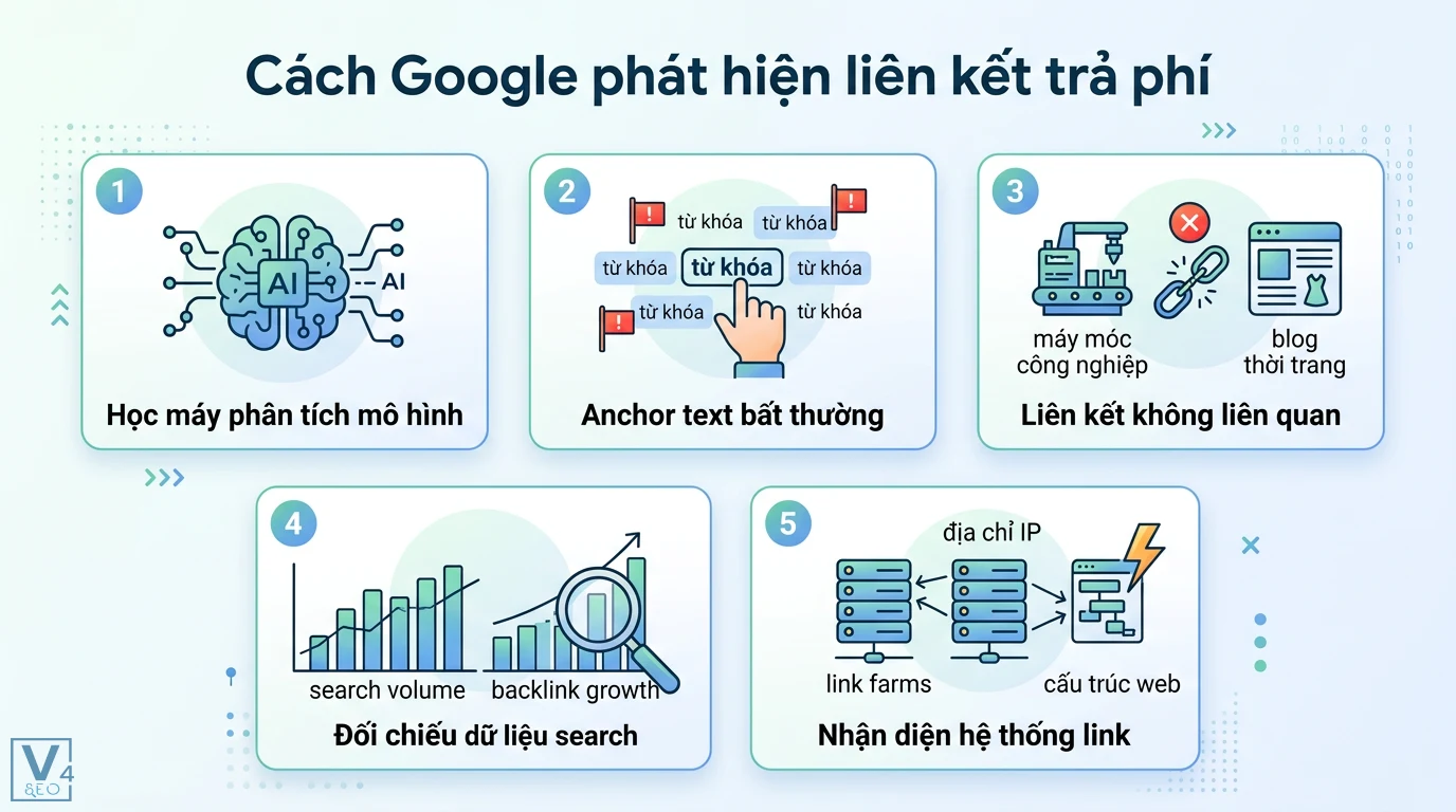 Mua bán link là gì? Rủi ro án phạt và cách xây dựng backlink sạch 2 Cách Google phát hiện liên kết trả phí qua học máy, anchor text bất thường, liên kết không liên quan và đối chiếu tăng trưởng backlink