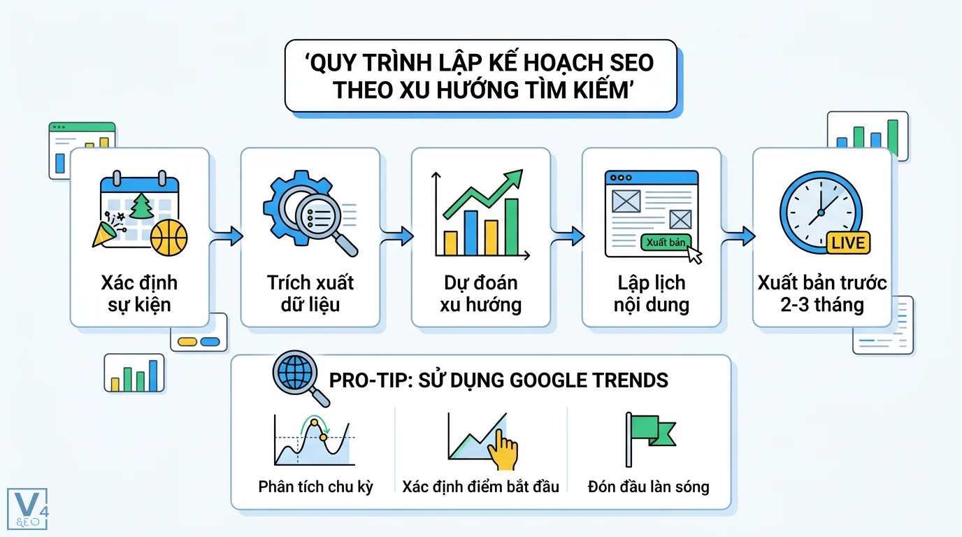 Mùa vụ từ khóa là gì? Cách lập kế hoạch SEO theo xu hướng tìm kiếm 2 Quy trình lập kế hoạch SEO theo xu hướng tìm kiếm gồm xác định sự kiện, trích xuất dữ liệu, dự đoán xu hướng và lập lịch nội dung đón đầu