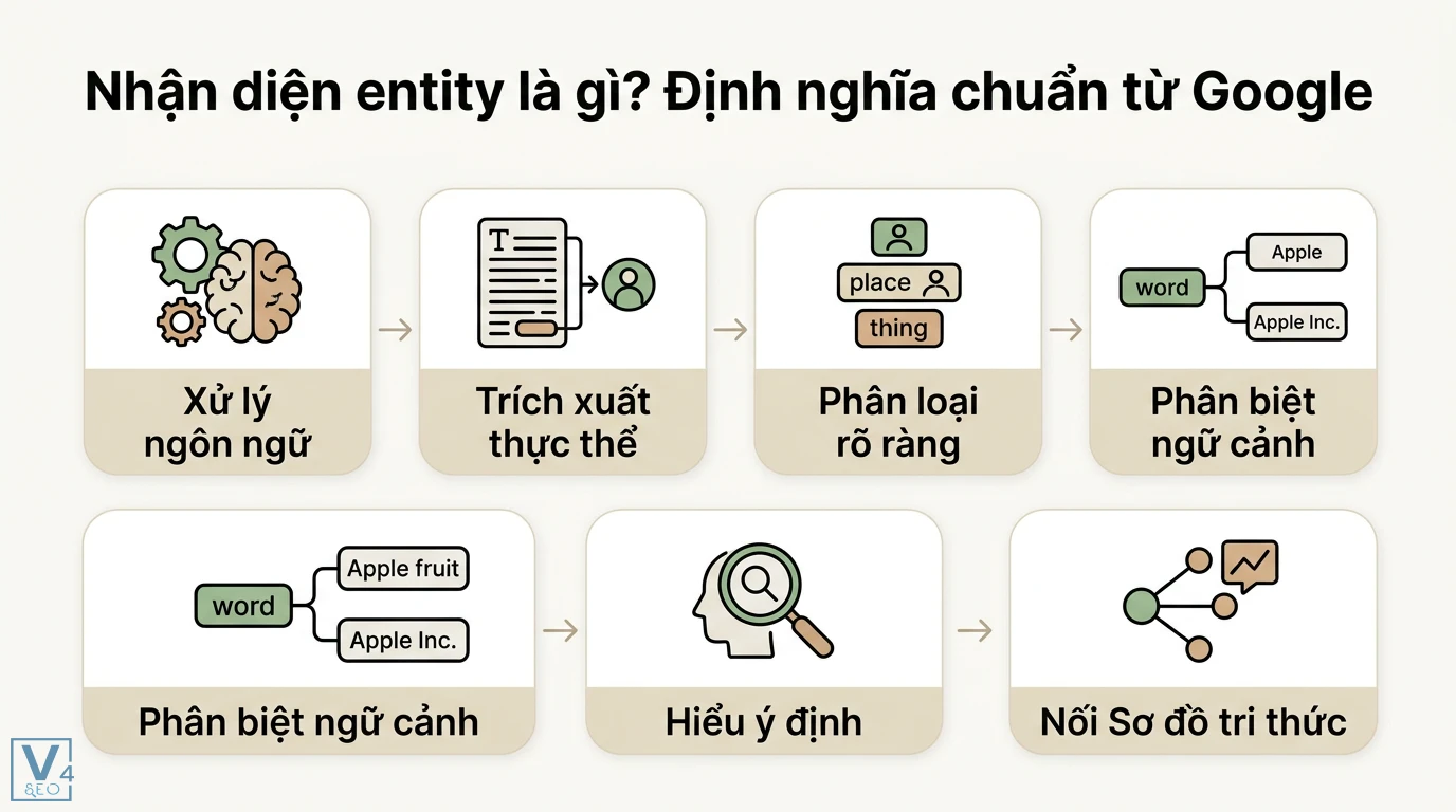 Nhận diện entity là gì? Cách xây dựng thực thể chuẩn AI 2026 1 Cơ chế nhận diện entity NER gồm trích xuất thực thể, phân biệt ngữ cảnh Apple và hiểu ý định để kết nối vào Google Knowledge Graph