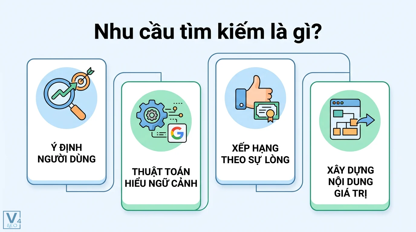 Nhu cầu tìm kiếm là gì? Hiểu rõ Search Intent để SEO hiệu quả 1 Nhu cầu tìm kiếm gồm ý định người dùng và thuật toán hiểu ngữ cảnh giúp xếp hạng website dựa trên sự hài lòng và nội dung giá trị thực tiễn