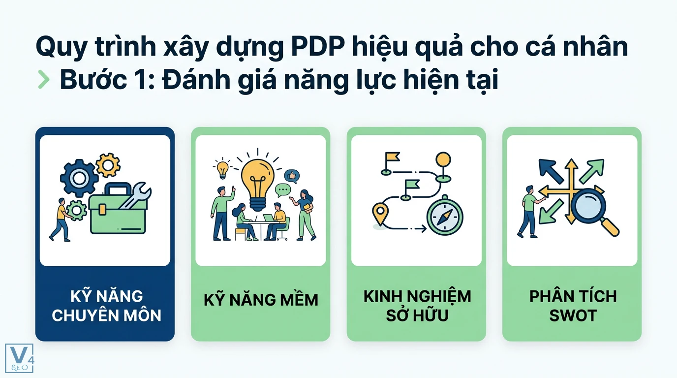 PDP là gì? Cách lập kế hoạch phát triển bản thân kèm mẫu thực tế 2 Đánh giá năng lực hiện tại để xây dựng PDP cá nhân gồm kỹ năng chuyên môn, kỹ năng mềm, kinh nghiệm sở hữu và phân tích SWOT