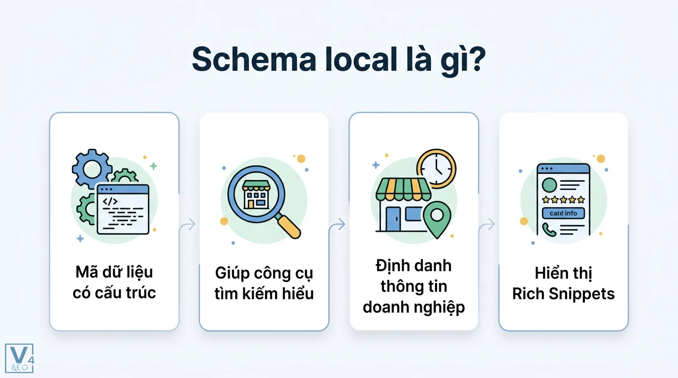 Schema local là gì? Cách tạo JSON-LD Local Business chuẩn 2026 1 Schema local cung cấp mã dữ liệu cấu trúc giúp công cụ tìm kiếm định danh thông tin doanh nghiệp và hiển thị Rich Snippets trên kết quả