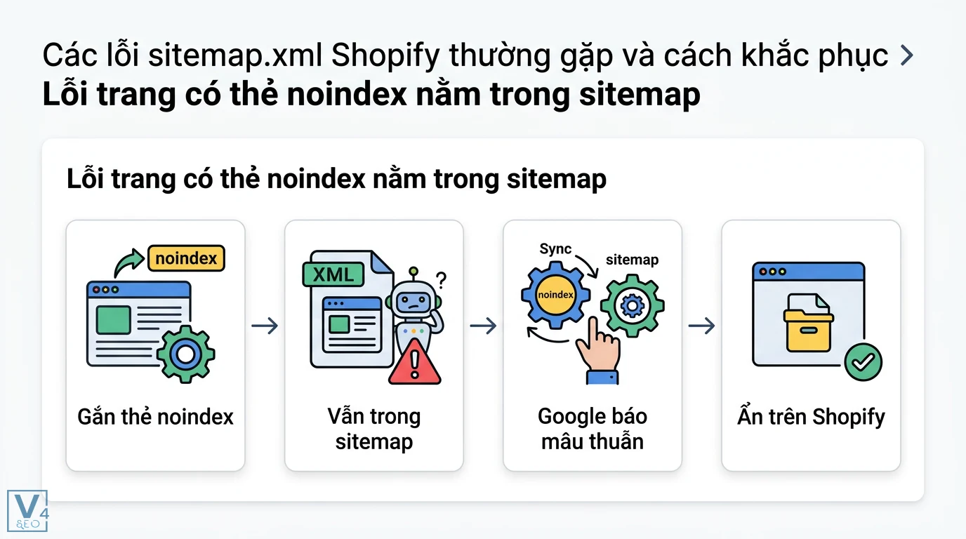 sitemap.xml Shopify là gì? Cách gửi Google Search Console chuẩn 3 Khắc phục lỗi mâu thuẫn giữa thẻ noindex và sitemap Shopify bằng cách ẩn trang trên quản trị để đồng bộ dữ liệu hiển thị với Google