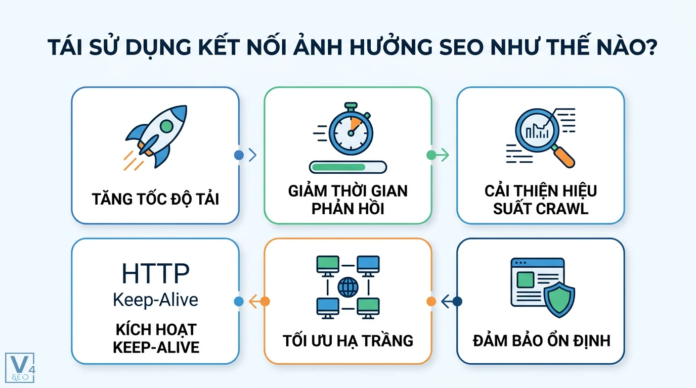 Tái sử dụng kết nối là gì? Giải pháp tối ưu hiệu năng hệ thống 2 Tái sử dụng kết nối giúp tăng tốc độ tải, giảm thời gian phản hồi, cải thiện hiệu suất crawl và tối ưu hạ tầng nhờ HTTP Keep-Alive