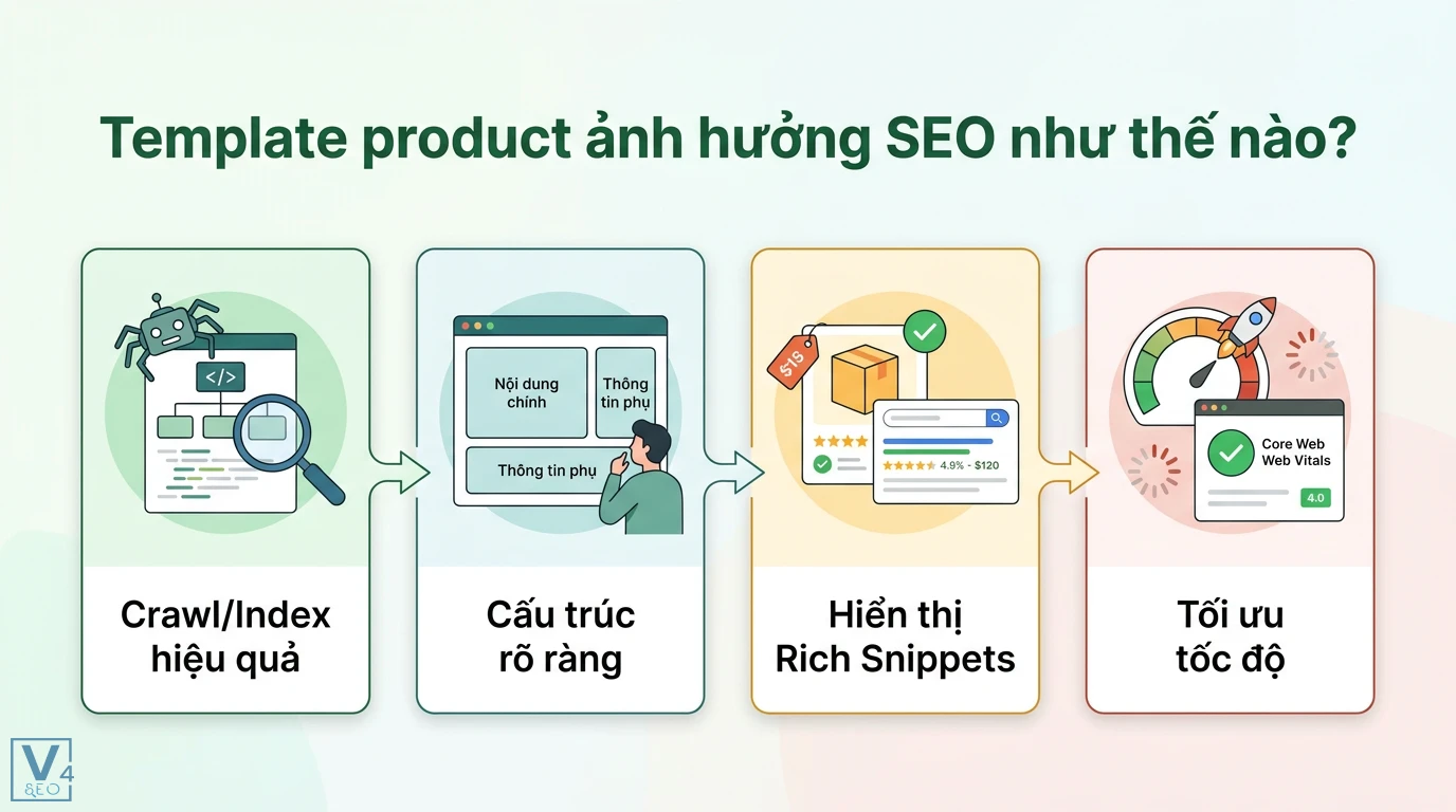 Template product là gì? Phân biệt chi tiết với Theme và Layout 2 Template product ảnh hưởng SEO qua việc crawl index hiệu quả, cấu trúc rõ ràng, hiển thị rich snippets và tối ưu tốc độ Core Web Vitals