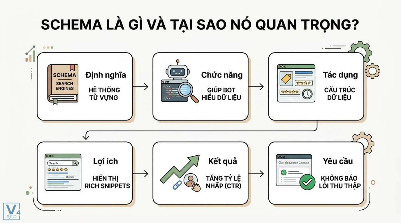 Thuộc tính schema là gì? Cách dùng itemscope và itemprop hiệu quả 1 Schema giúp bot hiểu dữ liệu để hiển thị Rich Snippets và tăng tỷ lệ CTR mà không bị báo lỗi thu thập trong Google Search Console