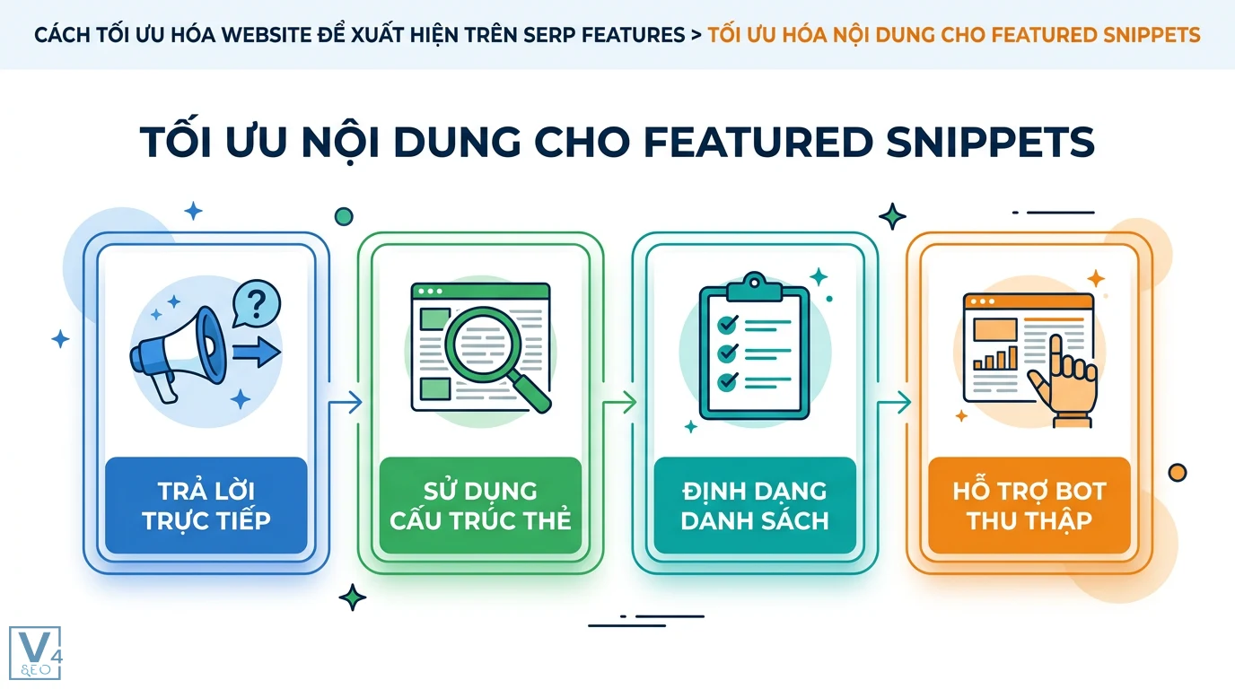 Tính năng SERP là gì? Hướng dẫn tối ưu Schema để tăng CTR vượt trội 2 Tối ưu nội dung Featured Snippets bằng cách trả lời trực tiếp, dùng cấu trúc thẻ và định dạng danh sách giúp bot dễ dàng trích xuất thông tin