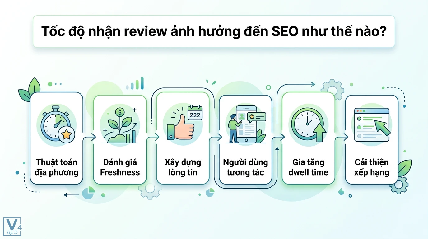 Tốc độ nhận review là gì? Ảnh hưởng của Review Velocity đến SEO 2 Tốc độ nhận review tác động SEO qua đánh giá Freshness xây dựng lòng tin người dùng tương tác gia tăng dwell time và cải thiện xếp hạng