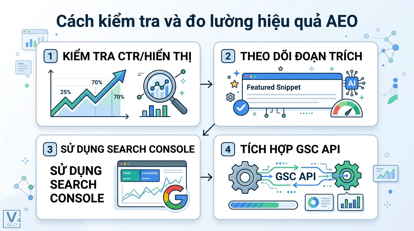 Tối ưu nội dung cho AI search là gì? Cách làm AIO chuẩn 2026 3 Cách đo lường hiệu quả AEO qua chỉ số CTR, theo dõi Featured Snippet, sử dụng Google Search Console và tích hợp Search Console API tự động