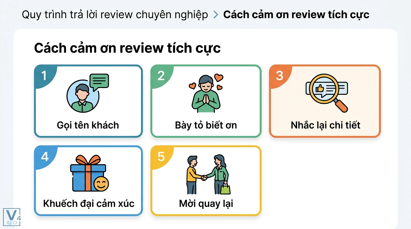 Trả lời review là gì? Cách phản hồi tối ưu trải nghiệm khách hàng 2 Cách cảm ơn review tích cực gồm gọi tên khách, bày tỏ biết ơn, nhắc lại chi tiết, khuếch đại cảm xúc và mời khách hàng quay lại